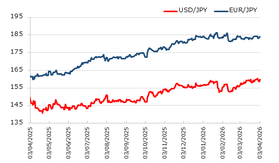 直近1年のドル円とユーロ円の推移