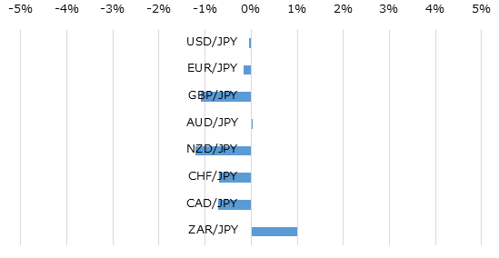 主要通貨の週間パフォーマンス