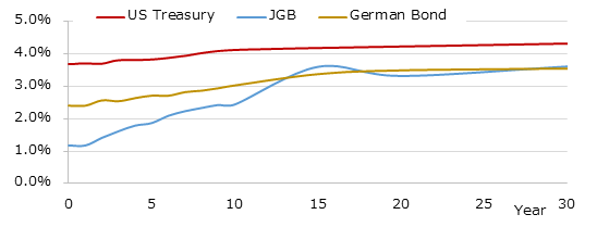 イールドカーブ