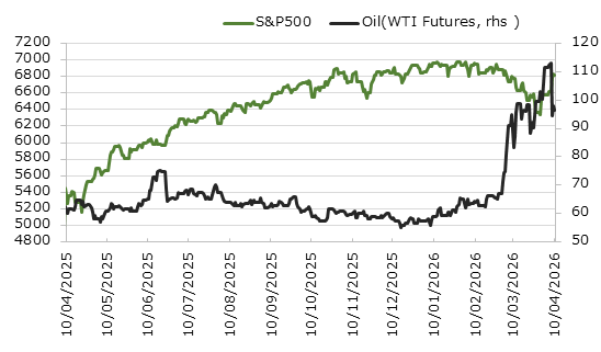 直近1年のS&P500種指数と原油価格の推移
