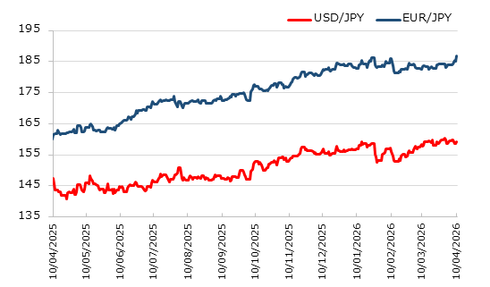 直近1年のドル円とユーロ円の推移