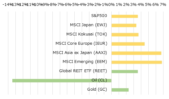 地域別株価指数とコモディティの週間パフォーマンス[USD]