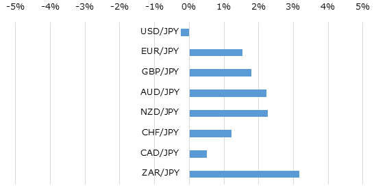 主要通貨の週間パフォーマンス