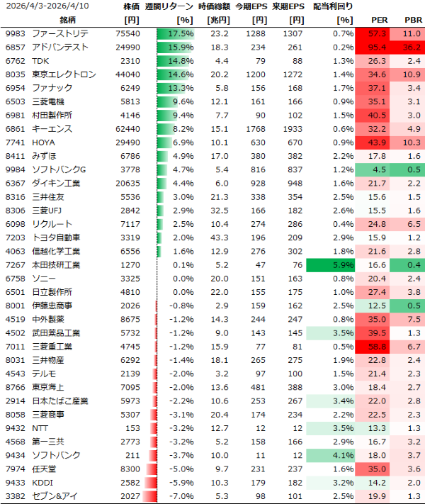 日本個別銘柄の週間パフォーマンス