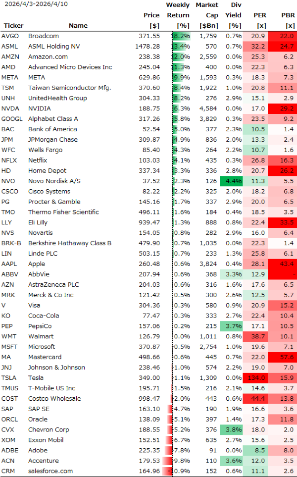 米個別銘柄の週間パフォーマンス
